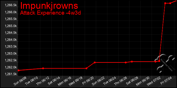 Last 31 Days Graph of Impunkjrowns