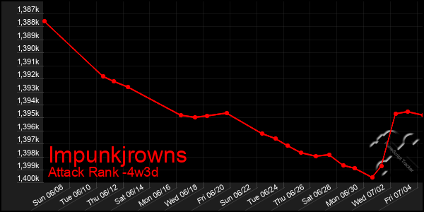 Last 31 Days Graph of Impunkjrowns