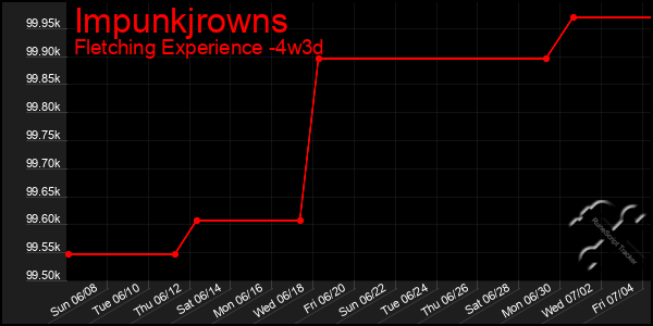 Last 31 Days Graph of Impunkjrowns