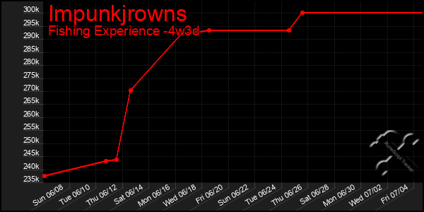 Last 31 Days Graph of Impunkjrowns