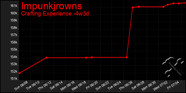 Last 31 Days Graph of Impunkjrowns