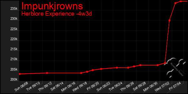 Last 31 Days Graph of Impunkjrowns