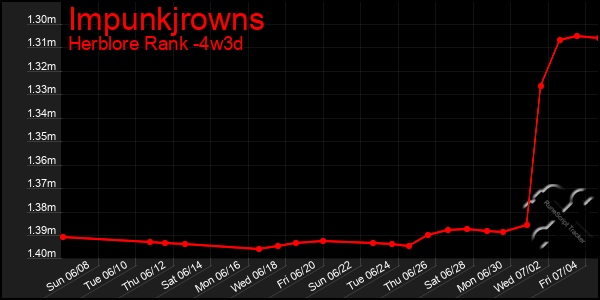 Last 31 Days Graph of Impunkjrowns