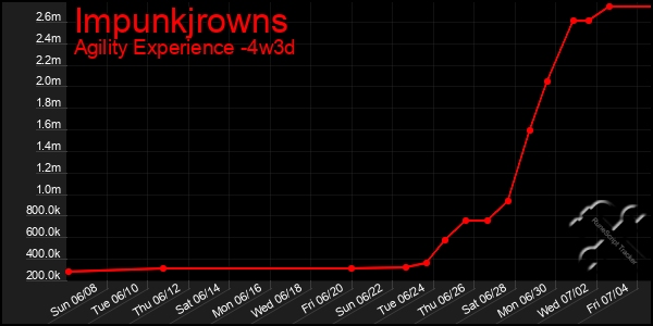 Last 31 Days Graph of Impunkjrowns