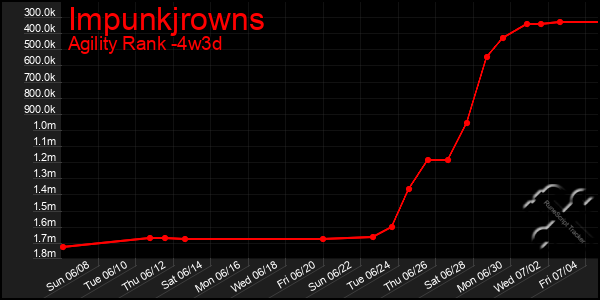 Last 31 Days Graph of Impunkjrowns
