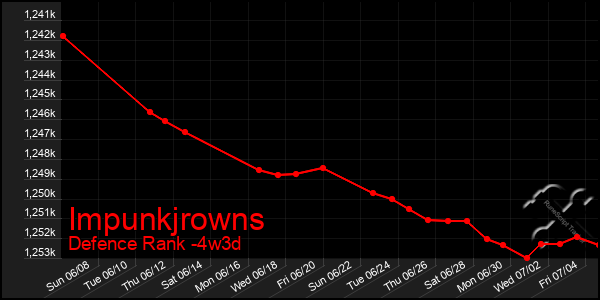 Last 31 Days Graph of Impunkjrowns