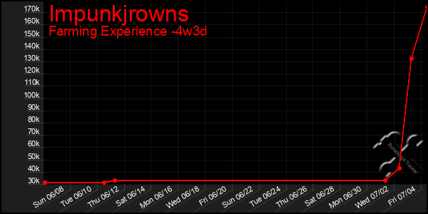 Last 31 Days Graph of Impunkjrowns