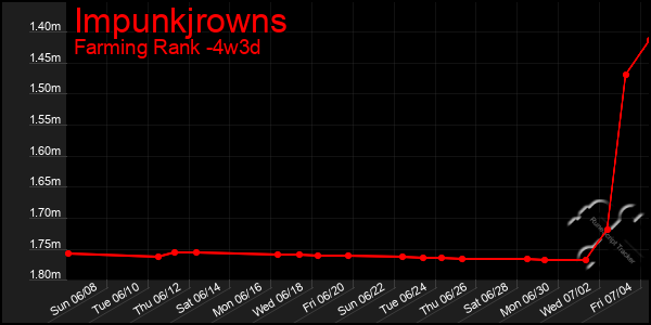Last 31 Days Graph of Impunkjrowns