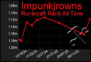 Total Graph of Impunkjrowns