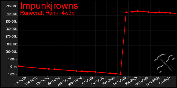 Last 31 Days Graph of Impunkjrowns