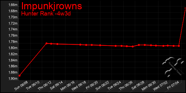 Last 31 Days Graph of Impunkjrowns