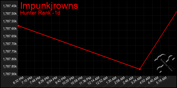 Last 24 Hours Graph of Impunkjrowns