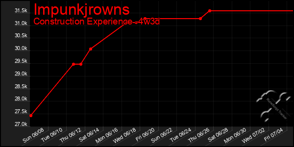 Last 31 Days Graph of Impunkjrowns