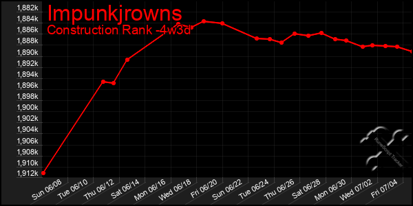 Last 31 Days Graph of Impunkjrowns