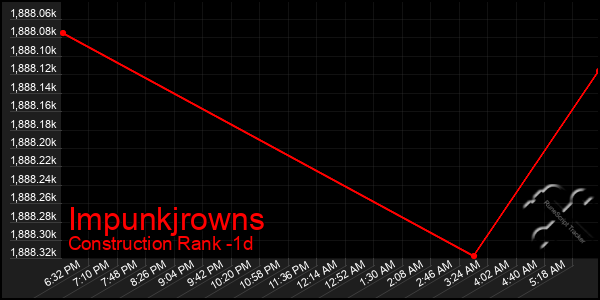 Last 24 Hours Graph of Impunkjrowns