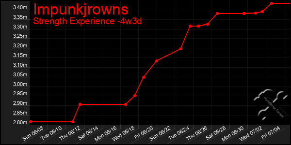 Last 31 Days Graph of Impunkjrowns