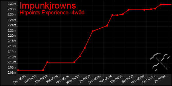 Last 31 Days Graph of Impunkjrowns