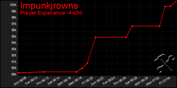 Last 31 Days Graph of Impunkjrowns