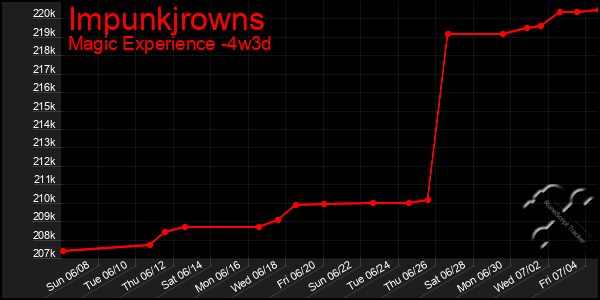 Last 31 Days Graph of Impunkjrowns