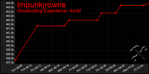 Last 31 Days Graph of Impunkjrowns
