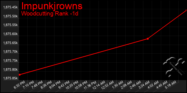 Last 24 Hours Graph of Impunkjrowns