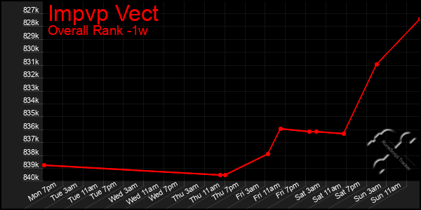 1 Week Graph of Impvp Vect