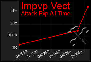 Total Graph of Impvp Vect