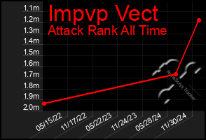 Total Graph of Impvp Vect