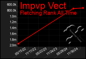 Total Graph of Impvp Vect