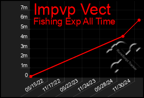 Total Graph of Impvp Vect