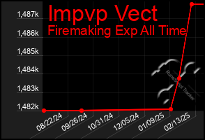 Total Graph of Impvp Vect