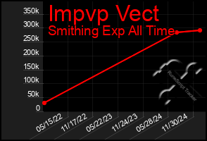 Total Graph of Impvp Vect