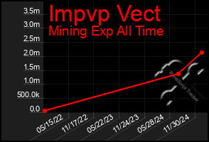 Total Graph of Impvp Vect