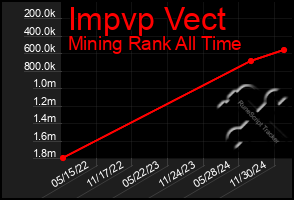 Total Graph of Impvp Vect