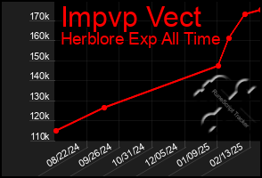 Total Graph of Impvp Vect