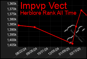 Total Graph of Impvp Vect