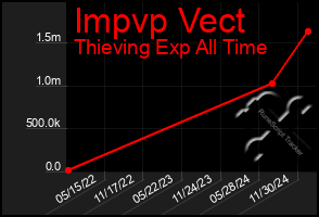 Total Graph of Impvp Vect