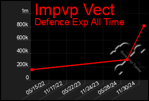 Total Graph of Impvp Vect