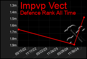 Total Graph of Impvp Vect