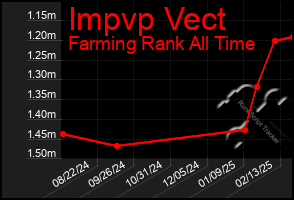 Total Graph of Impvp Vect