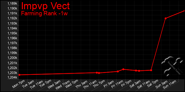 Last 7 Days Graph of Impvp Vect