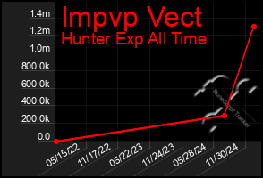 Total Graph of Impvp Vect