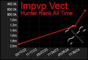 Total Graph of Impvp Vect