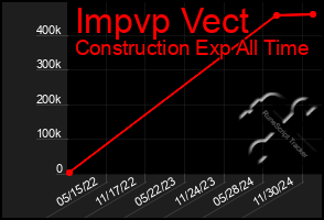 Total Graph of Impvp Vect