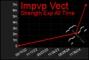 Total Graph of Impvp Vect