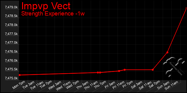 Last 7 Days Graph of Impvp Vect