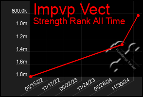 Total Graph of Impvp Vect