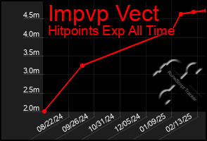 Total Graph of Impvp Vect