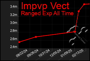 Total Graph of Impvp Vect