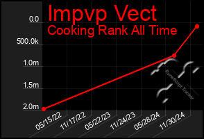 Total Graph of Impvp Vect